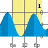 Warrenton tide chart for Monday, August 1, 2022