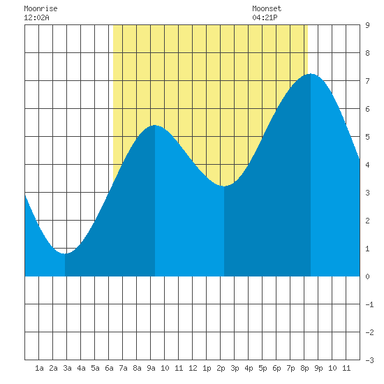 Warrenton tide chart for Saturday, August 20, 2022
