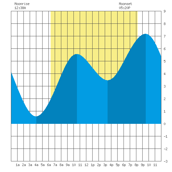 Warrenton tide chart for Sunday, August 21, 2022