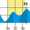 Warrenton tide chart for Sunday, August 21, 2022