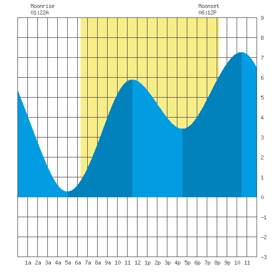 Warrenton tide chart for Monday, August 22, 2022