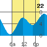 Warrenton tide chart for Monday, August 22, 2022