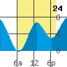 Warrenton tide chart for Wednesday, August 24, 2022
