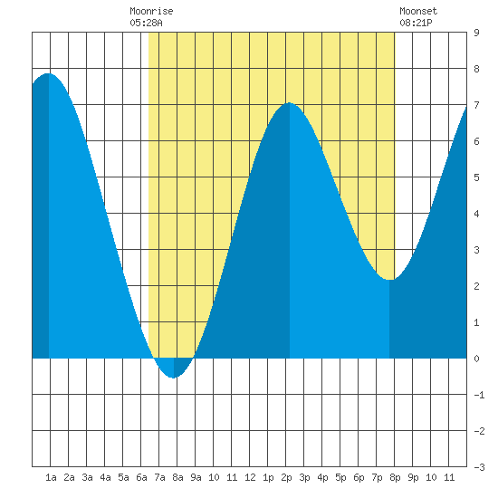 Warrenton tide chart for Friday, August 26, 2022