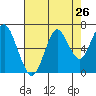 Warrenton tide chart for Friday, August 26, 2022