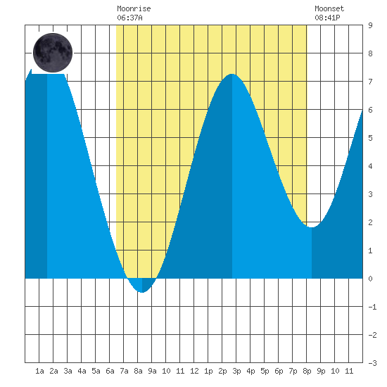 Warrenton tide chart for Saturday, August 27, 2022