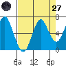 Warrenton tide chart for Saturday, August 27, 2022