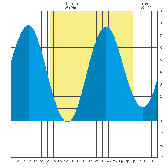 Warrenton tide chart for Monday, August 29, 2022