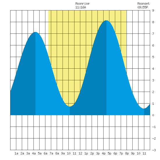 Warrenton tide chart for Wednesday, August 31, 2022