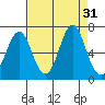 Warrenton tide chart for Wednesday, August 31, 2022