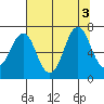 Warrenton tide chart for Wednesday, August 3, 2022
