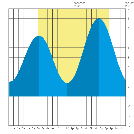Warrenton tide chart for Thursday, August 4, 2022