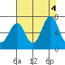 Warrenton tide chart for Thursday, August 4, 2022