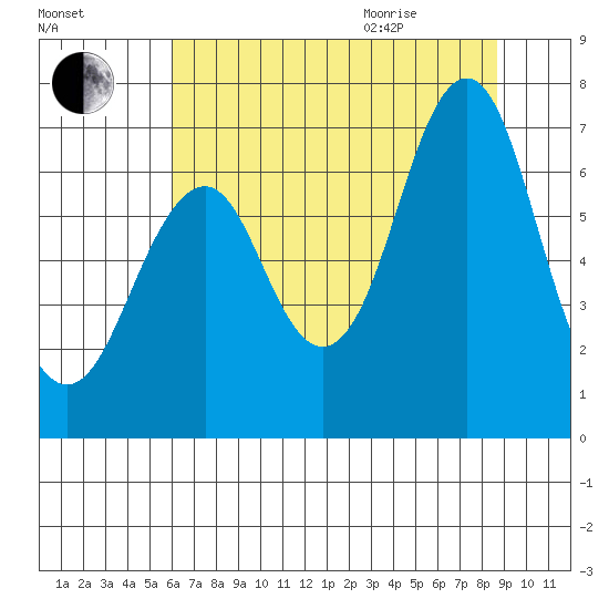 Warrenton tide chart for Friday, August 5, 2022
