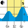 Warrenton tide chart for Friday, August 5, 2022