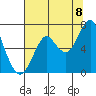 Warrenton tide chart for Monday, August 8, 2022
