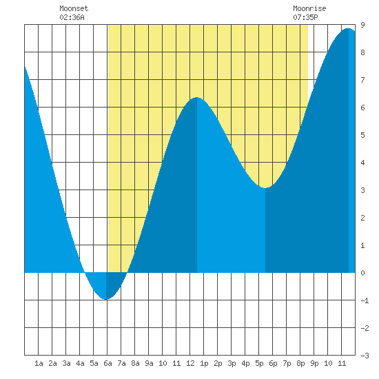 Warrenton tide chart for Tuesday, August 9, 2022