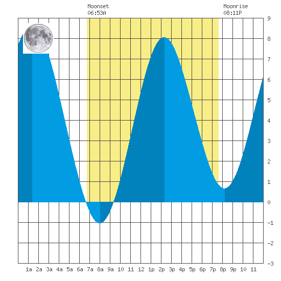Warrenton tide chart for Saturday, September 10, 2022