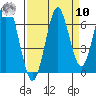 Warrenton tide chart for Saturday, September 10, 2022