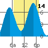 Warrenton tide chart for Wednesday, September 14, 2022