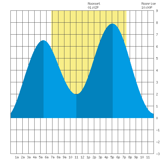 Warrenton tide chart for Thursday, September 15, 2022
