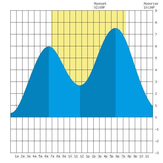 Warrenton tide chart for Friday, September 16, 2022