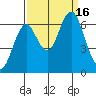 Warrenton tide chart for Friday, September 16, 2022