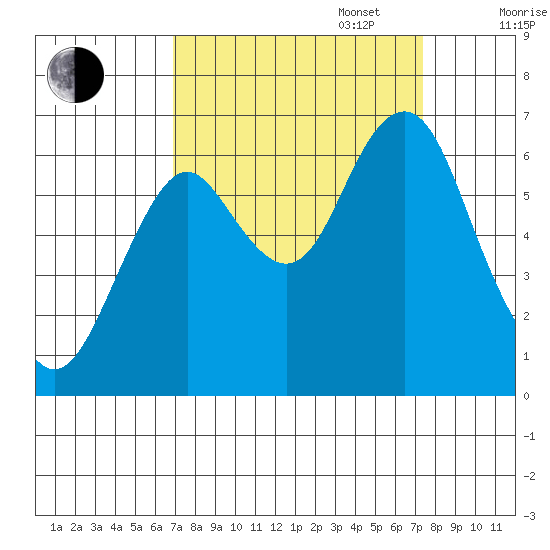 Warrenton tide chart for Saturday, September 17, 2022