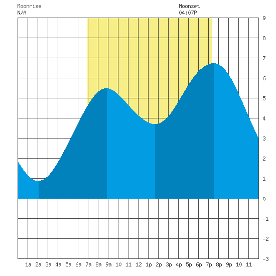 Warrenton tide chart for Sunday, September 18, 2022