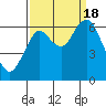 Warrenton tide chart for Sunday, September 18, 2022