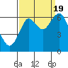 Warrenton tide chart for Monday, September 19, 2022