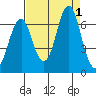Warrenton tide chart for Thursday, September 1, 2022