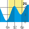 Warrenton tide chart for Wednesday, September 21, 2022
