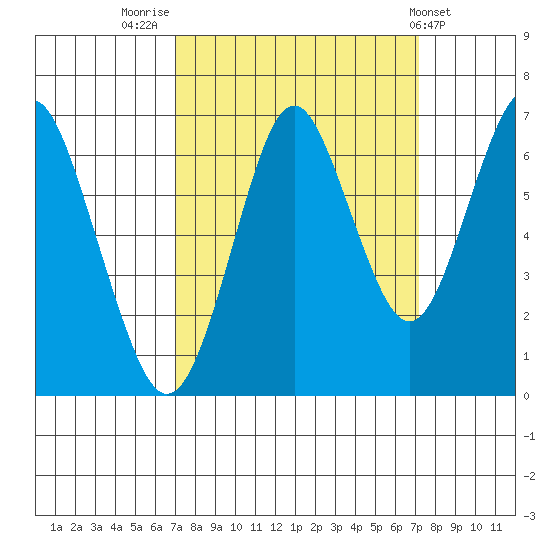 Warrenton tide chart for Friday, September 23, 2022