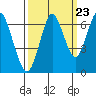 Warrenton tide chart for Friday, September 23, 2022