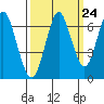 Warrenton tide chart for Saturday, September 24, 2022