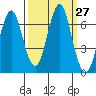 Warrenton tide chart for Tuesday, September 27, 2022