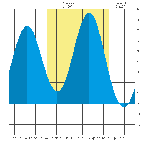 Warrenton tide chart for Wednesday, September 28, 2022