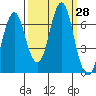 Warrenton tide chart for Wednesday, September 28, 2022
