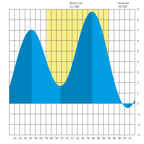 Warrenton tide chart for Thursday, September 29, 2022