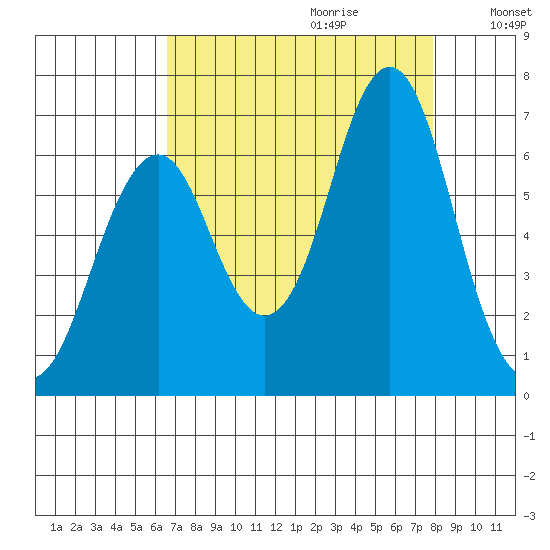 Warrenton tide chart for Friday, September 2, 2022