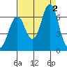Warrenton tide chart for Friday, September 2, 2022