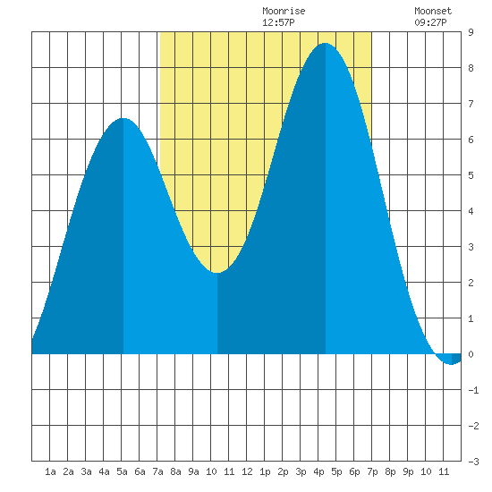 Warrenton tide chart for Friday, September 30, 2022