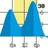 Warrenton tide chart for Friday, September 30, 2022