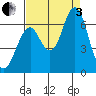 Warrenton tide chart for Saturday, September 3, 2022