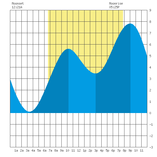 Warrenton tide chart for Monday, September 5, 2022