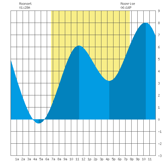 Warrenton tide chart for Tuesday, September 6, 2022