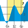 Warrenton tide chart for Wednesday, September 7, 2022