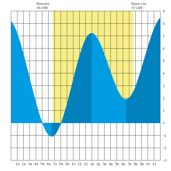 Warrenton tide chart for Thursday, September 8, 2022