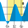 Warrenton tide chart for Thursday, September 8, 2022